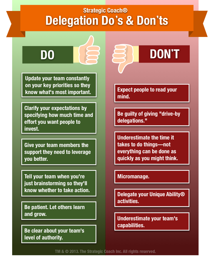 Delegation Do’s And Don’ts. Strategic Coach® DO update your team constantly on your key priorities so they know what’s most important. DO clarify your expectations by specifying how much time and effort you want people to invest. DO give your team members the support they need to leverage you better. DO tell your team when you’re just brainstorming so they’ll know whether to take action. DO be patient. Let others learn and grow. DO be clear about your team’s level of authority. DON’T expect people to read your mind. DON’T be guilty of giving “drive-by delegations.” DON’T underestimate the time it takes to do things—not everything can be done as quickly as you might think. DON’T micromanage. DON’T delegate your Unique Ability® activities. DON’T underestimate your team’s capabilities.