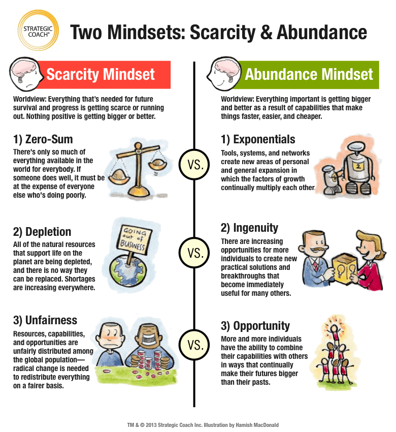 Two Mindsets: Scarcity & Abundance