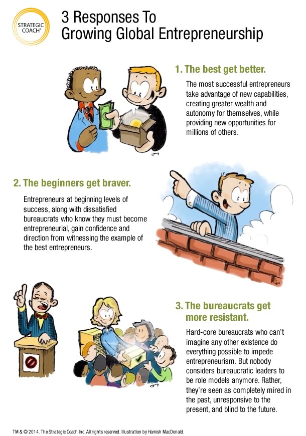 The 3 Responses To Growing Global Entrepreneurship  1. The best get better. The most successful entrepreneurs take advantage of new capabilities, creating greater wealth and autonomy for themselves, while providing new opportunities for millions of others.  2. The beginners get braver. Entrepreneurs at beginning levels of success, along with dissatisfied bureaucrats who know they must become entrepreneurial, gain confidence and direction from witnessing the example of the best entrepreneurs.  3. The bureaucrats get more resistant. Hard-core bureaucrats who can’t imagine any other existence do everything possible to impede entrepreneurism. But nobody considers bureaucratic leaders to be role models anymore. Rather, they’re seen as completely mired in the past, unresponsive to the present, and blind to the future.  TM & © 2014. The Strategic Coach Inc. All rights reserved. Illustrations by Hamish MacDonald.