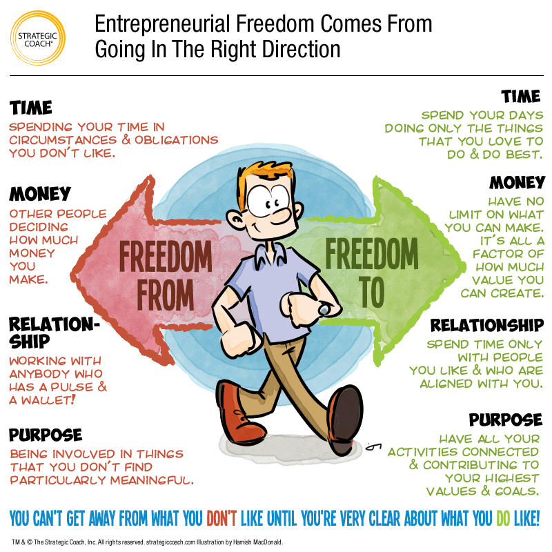 Entrepreneurial Freedom Comes From Going In The Right Direction. You can’t get away from what you don’t like until  you’re very clear about what you do like! Illustration by Hamish MacDonald.