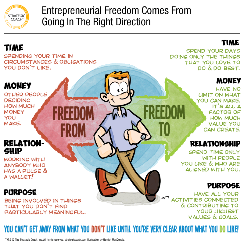 Entrepreneurial Freedom Comes from Going in the Right Direction The