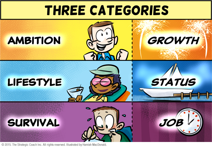 Three different types of entrepreneurs in terms of ambition: ambition entrepreneur, lifestyle entrepreneur, and survival entrepreneur.