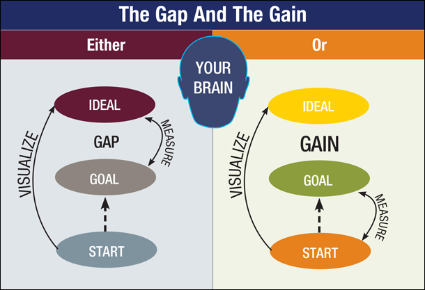 The Gap And The Gain